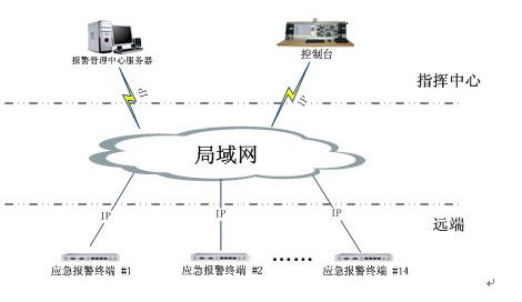應(yīng)急<a href=http://www.aliqd.com.cn/zhengfuzhihuidiaoduxitong/ target=_blank class=infotextkey>指揮</a>報(bào)警系統(tǒng)拓?fù)鋱D.jpg