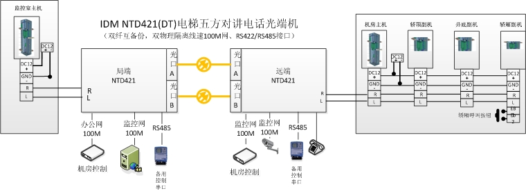 <a href=http://www.rdtcom.com/about/512.html target=_blank class=infotextkey>IDM</a> NTD421(DT)電梯五方<a href=http://www.aliqd.com.cn/yingjizhihuidiaoduxitong/688.html target=_blank class=infotextkey>對(duì)講</a><a href=http://www.rdtcom.com/product/dianhuaguangduanji/ target=_blank class=infotextkey><a href=http://www.rdtcom.com/product/dianhuaguangduanji/ target=_blank class=infotextkey>電話光端機(jī)</a></a>應(yīng)用圖.jpg